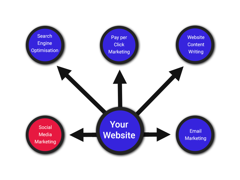 Surrey Social Media Marketing